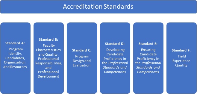 The six 2021 NAEYC Higher Education Accreditation Standards 